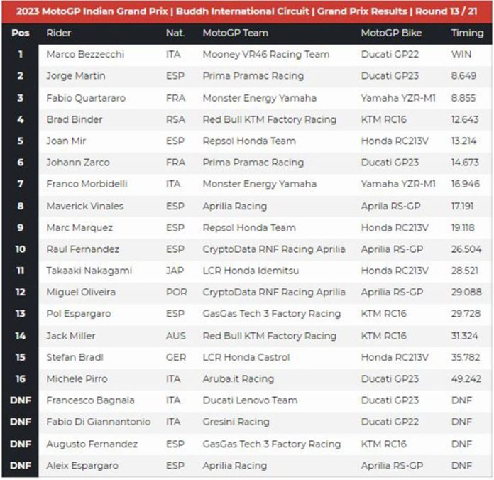 2023 Motogp Grand Prix India Results
